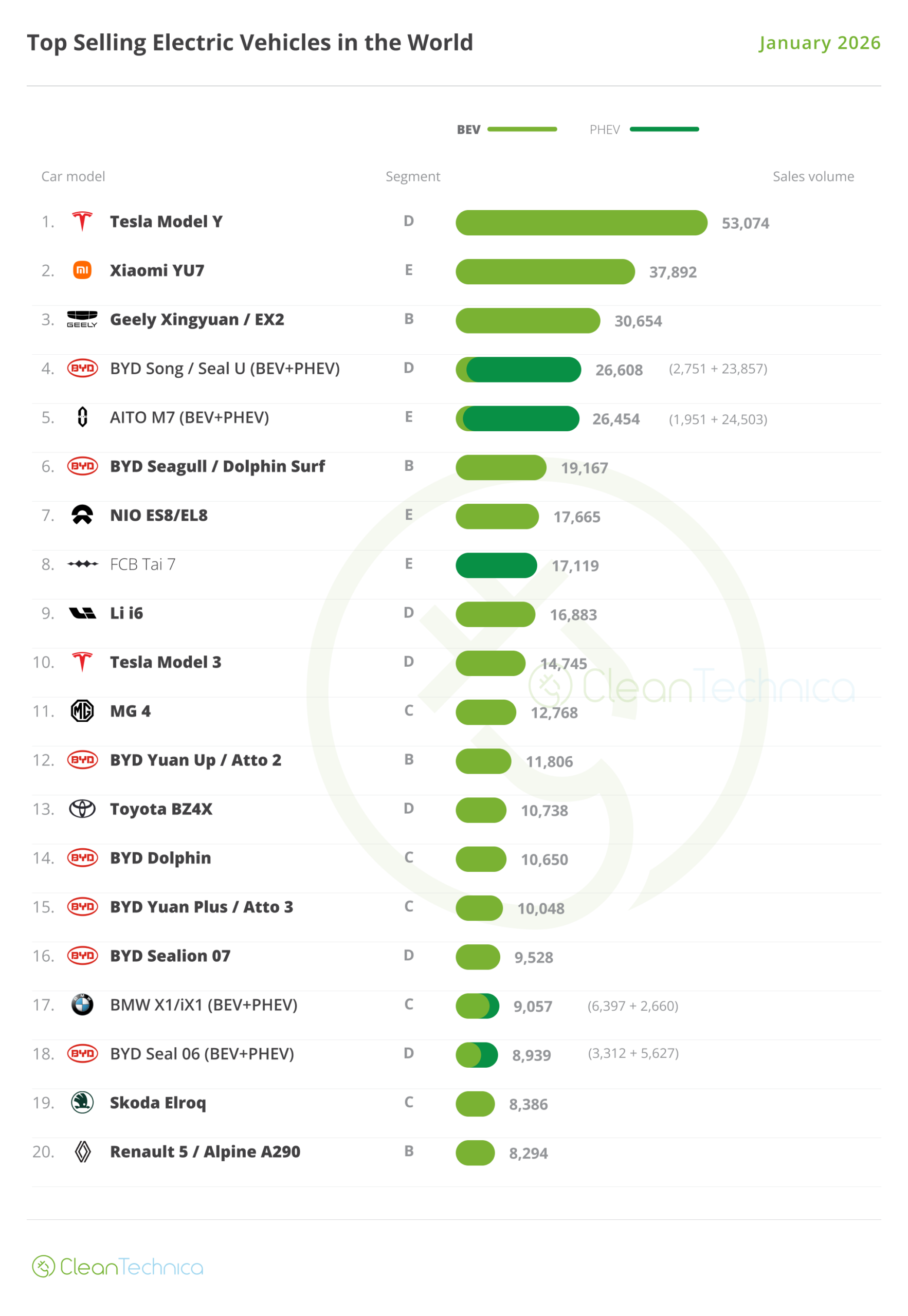 2026-01-World-Top-20-YTD-Model-January-scaled