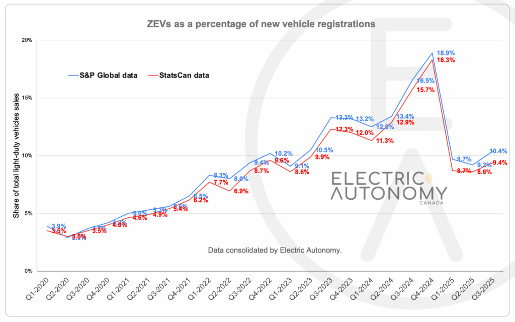 Q3-2025-Canadian-EV-sales-data-1024×640